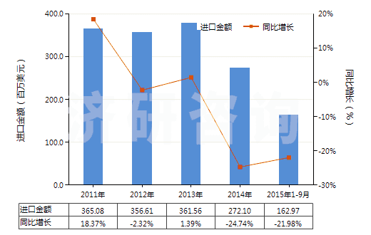 2011-2015年9月中國尼龍-6紗線（未加捻或捻度≤50轉(zhuǎn)/米）(HS54024510)進(jìn)口總額及增速統(tǒng)計(jì)